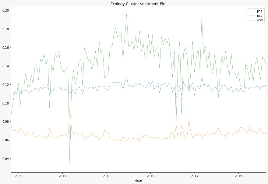 Ecology sentiment plot